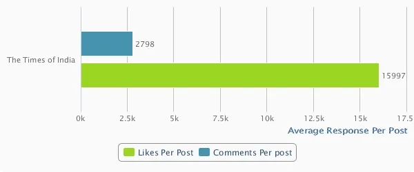 Social media strategy the times of India Facebook Engagement