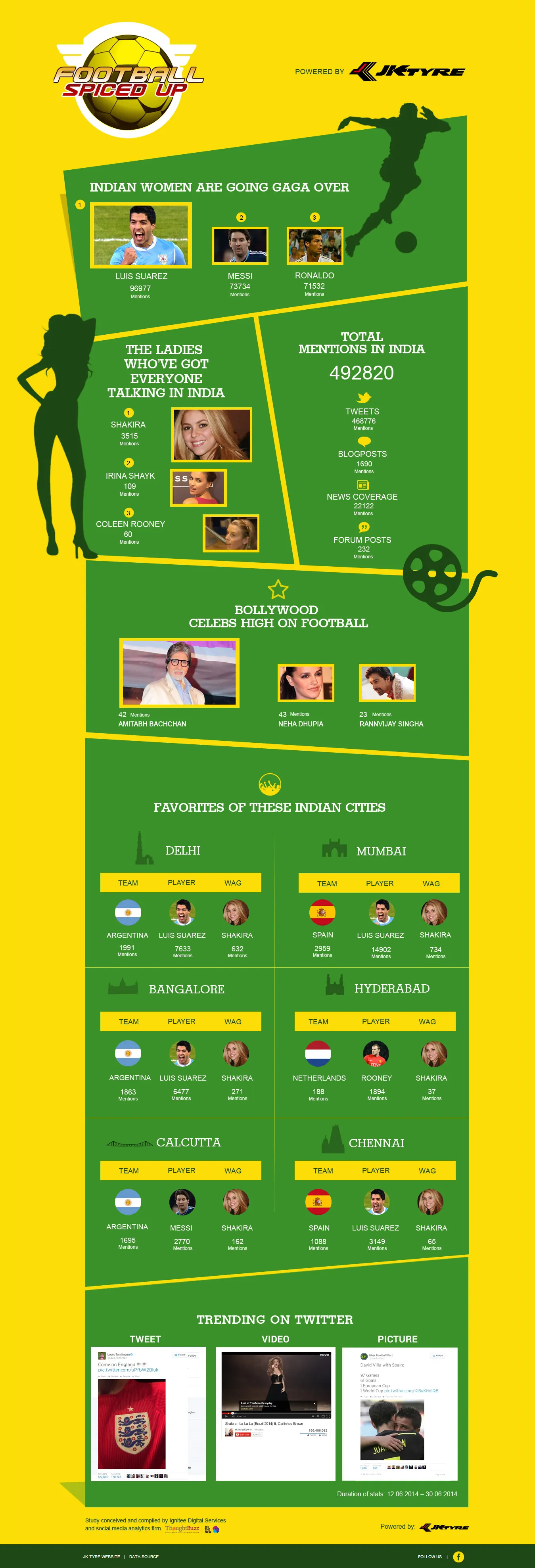 JK Tyre Football Spiced Up Infographic