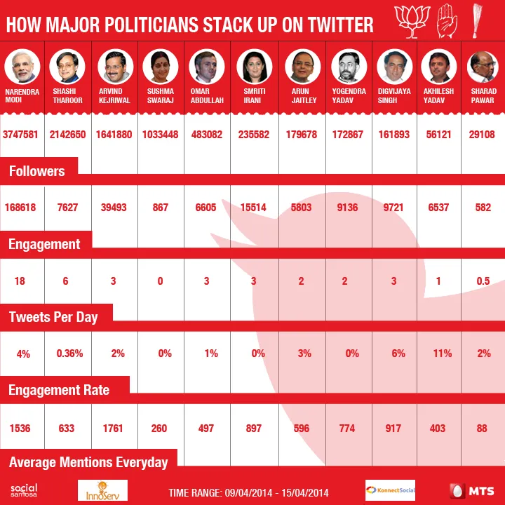 Indian Politicians on Twitter
