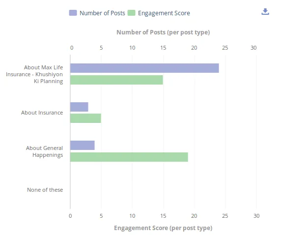 Insurance sector number of posts