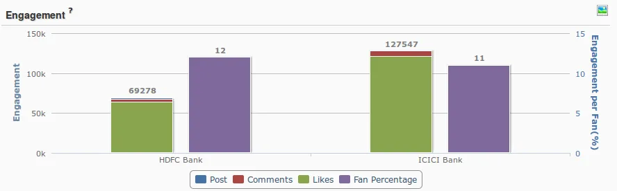 HDFC bank Vs ICICI bank Social Media