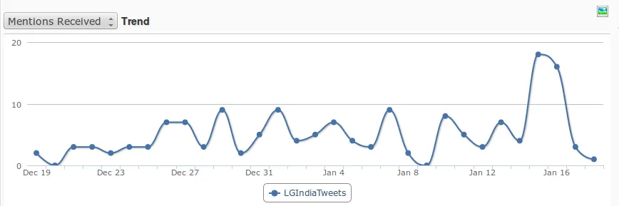 LG India Mentions Received