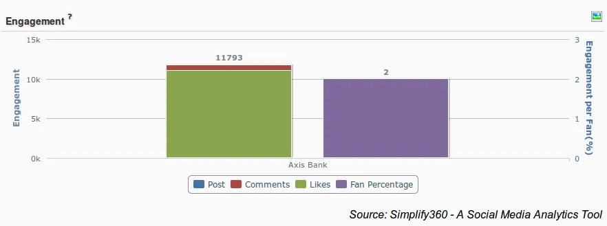 Axis bank Facebook Engagement, Engagement Analytics, Facebook Engagement Analytics