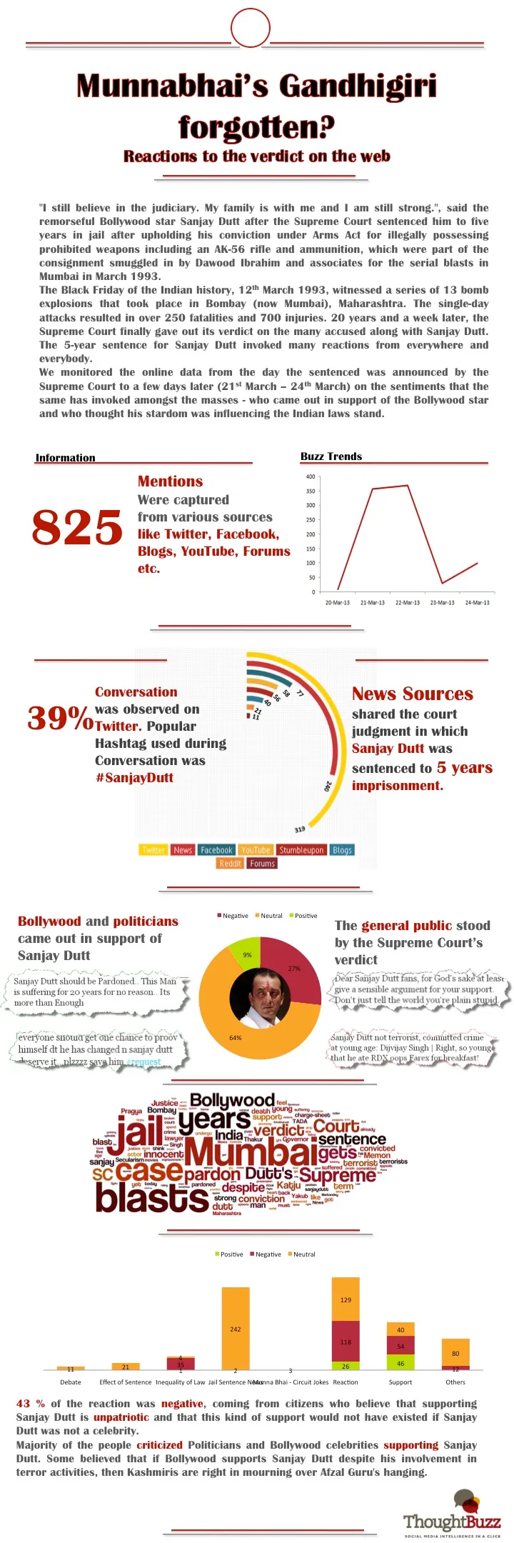 Sanjay Dutt arrest social media reactions infographic