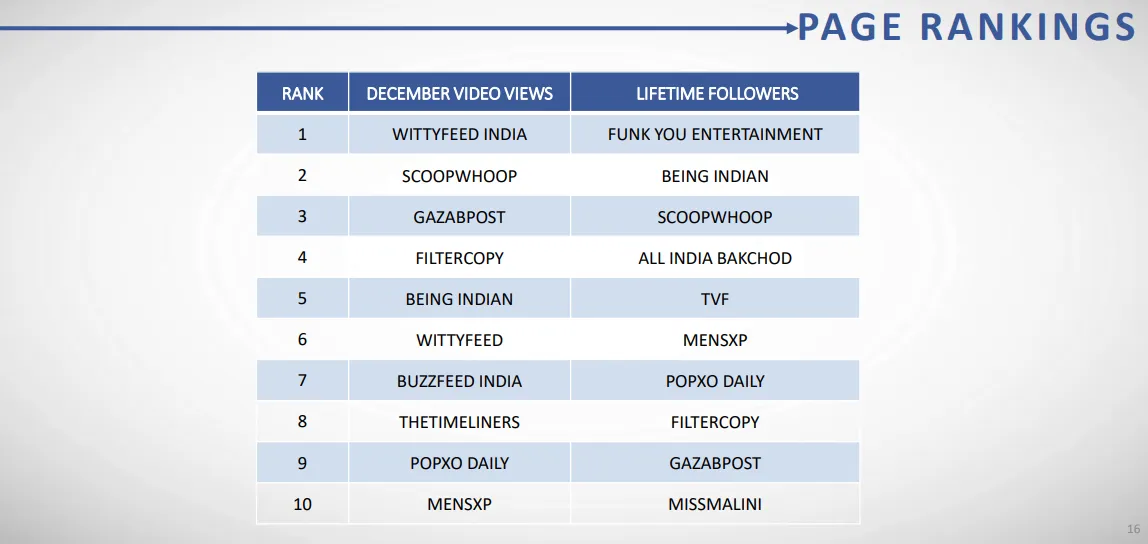 top Facebook video publishers in India