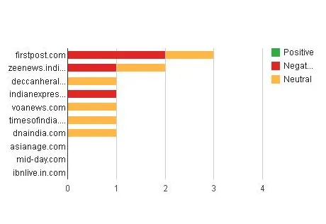 Top Websites