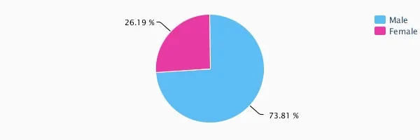 social media Audience analysis of titan