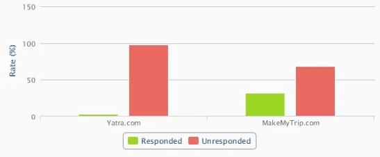 Rate ( Yatra & Make my trip )