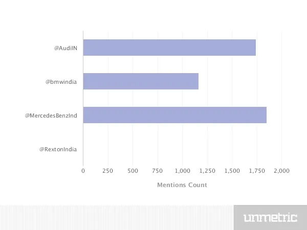 mentions counts