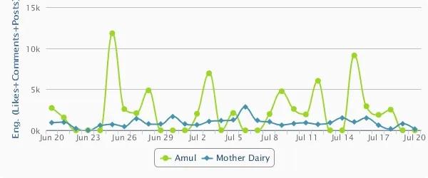 Amul Fan Page Engagement Comparison