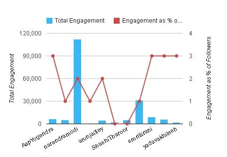 Total Engagement over time