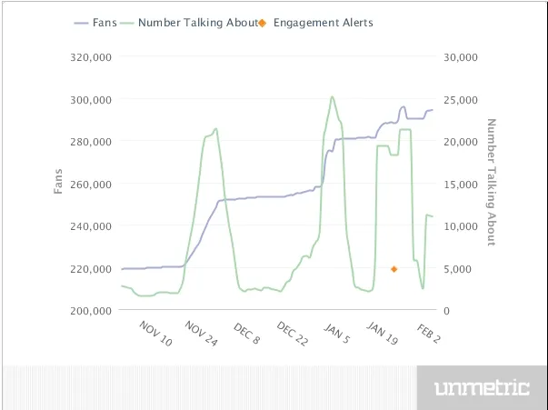 Fans Engagements for retail brands 