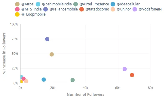 Unmetric - Indian Telecom Industry Twitter Comparison Followers