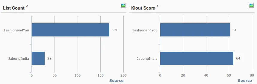 Source: Simplify360 - A Social Media Analytics Tool