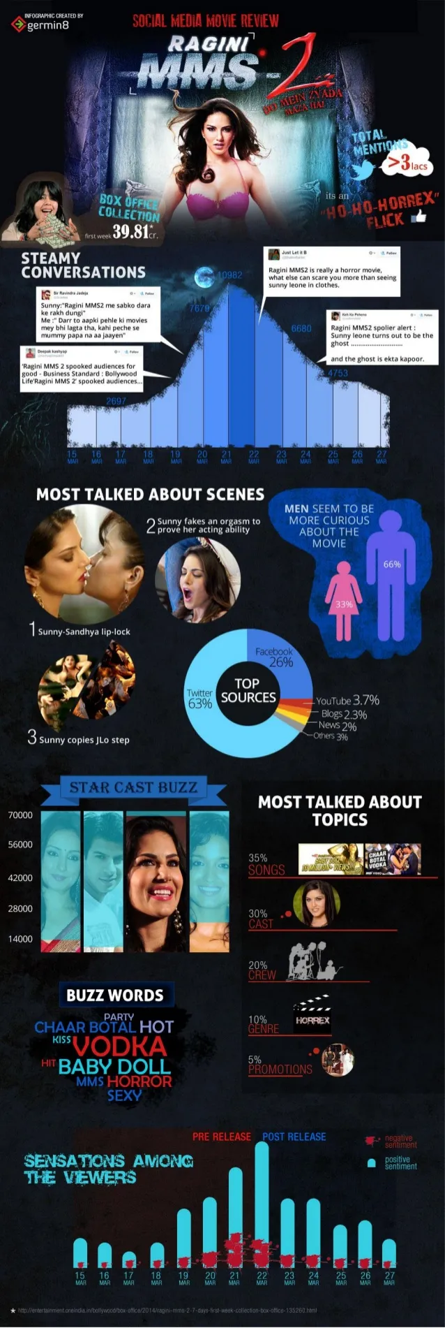 Ragini MMS 2 Infographic