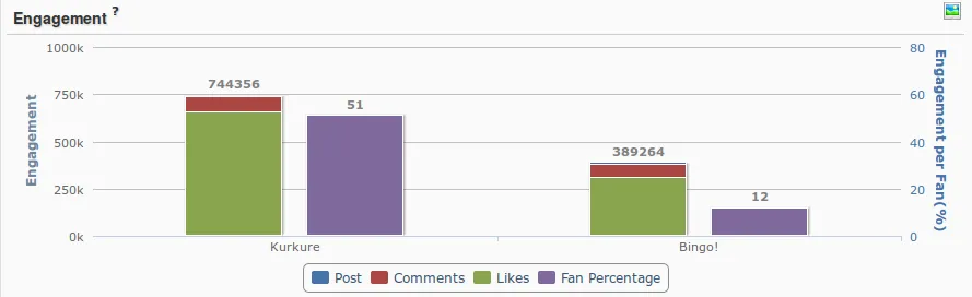 Kurkure Bingo engagement comparison