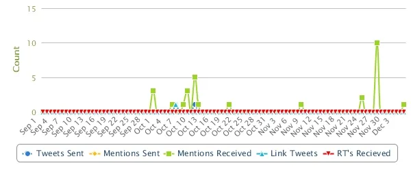 twitter engagement