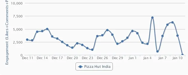 Pizza Hut Facebook engagement