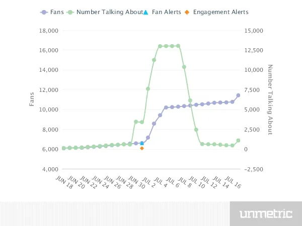 social media strategy aviation sector community building