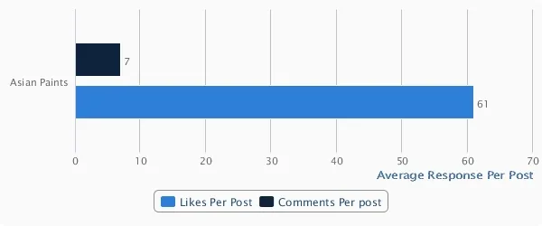 Asian Paints Facebook Likes and Comments