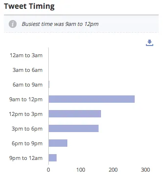 Tweet Timing