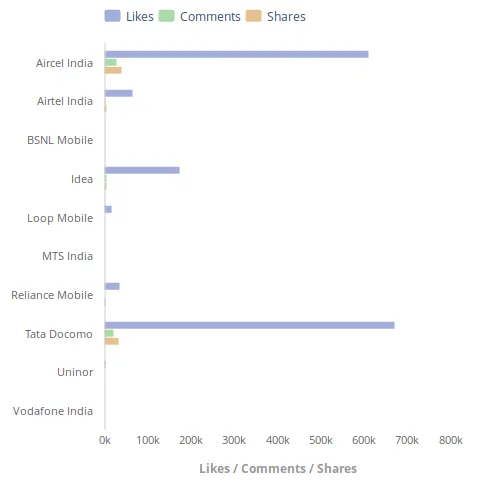 Unmetric - Indian Telecom Industry Facebook Engagement Comparison