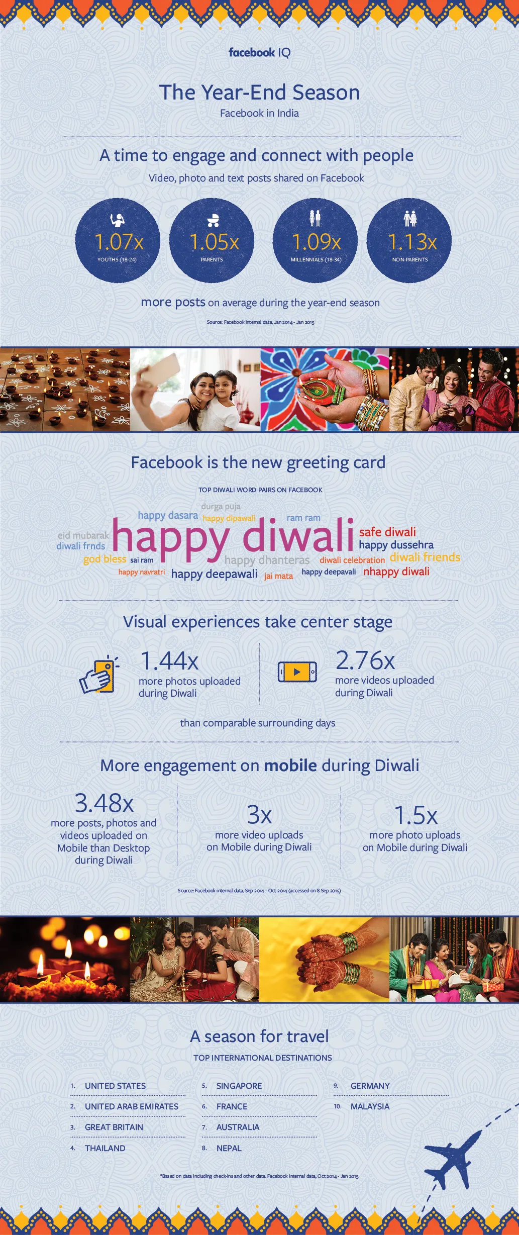 Diwali-EOY-insights