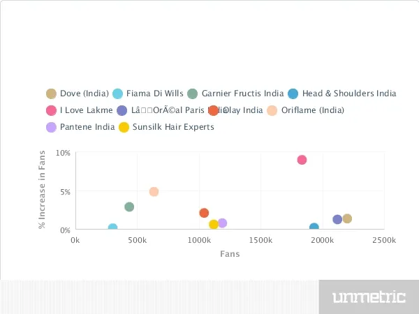 Indian Personal care brands on Social Media strategy