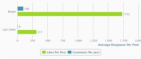 Lays and Bingo social media engagement Comparision