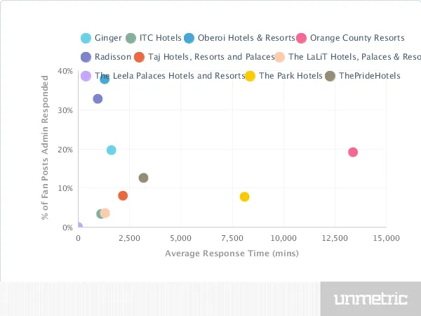 Average Response Hospitality Industry