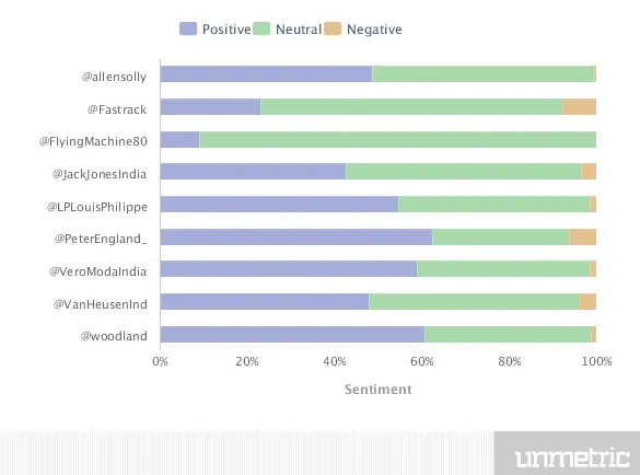 Customer Sentiments For Brand 