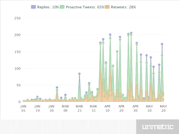 Tweet by types