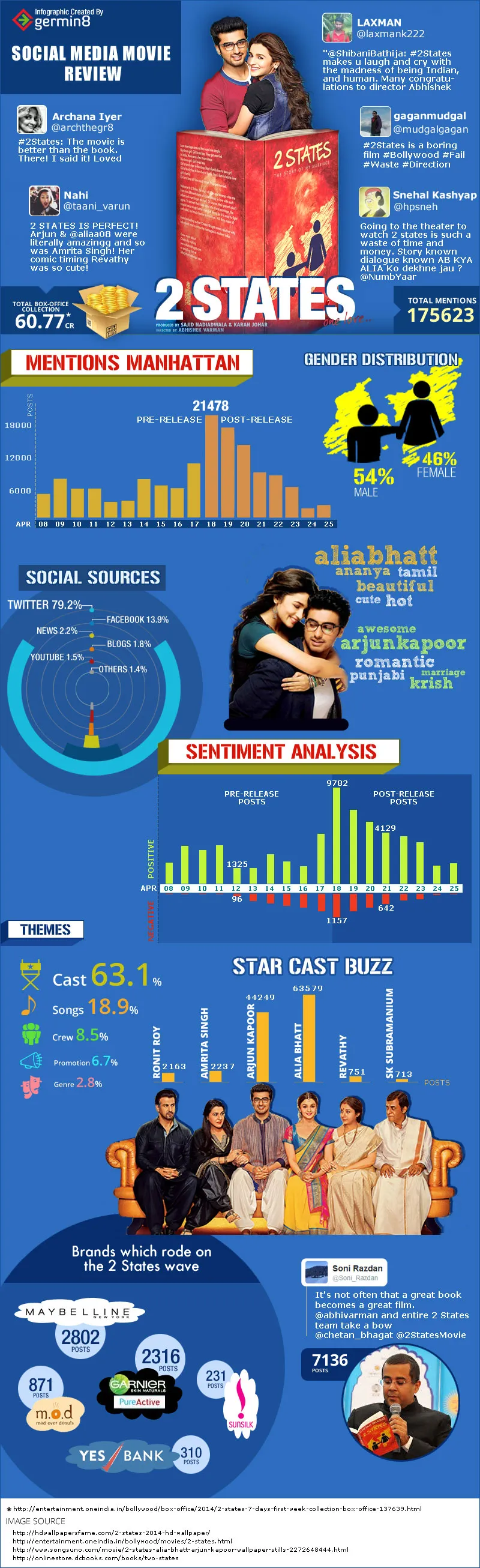 2 states - infographic