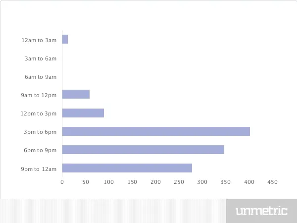 Pune Warriors Twitter Timing-tweet