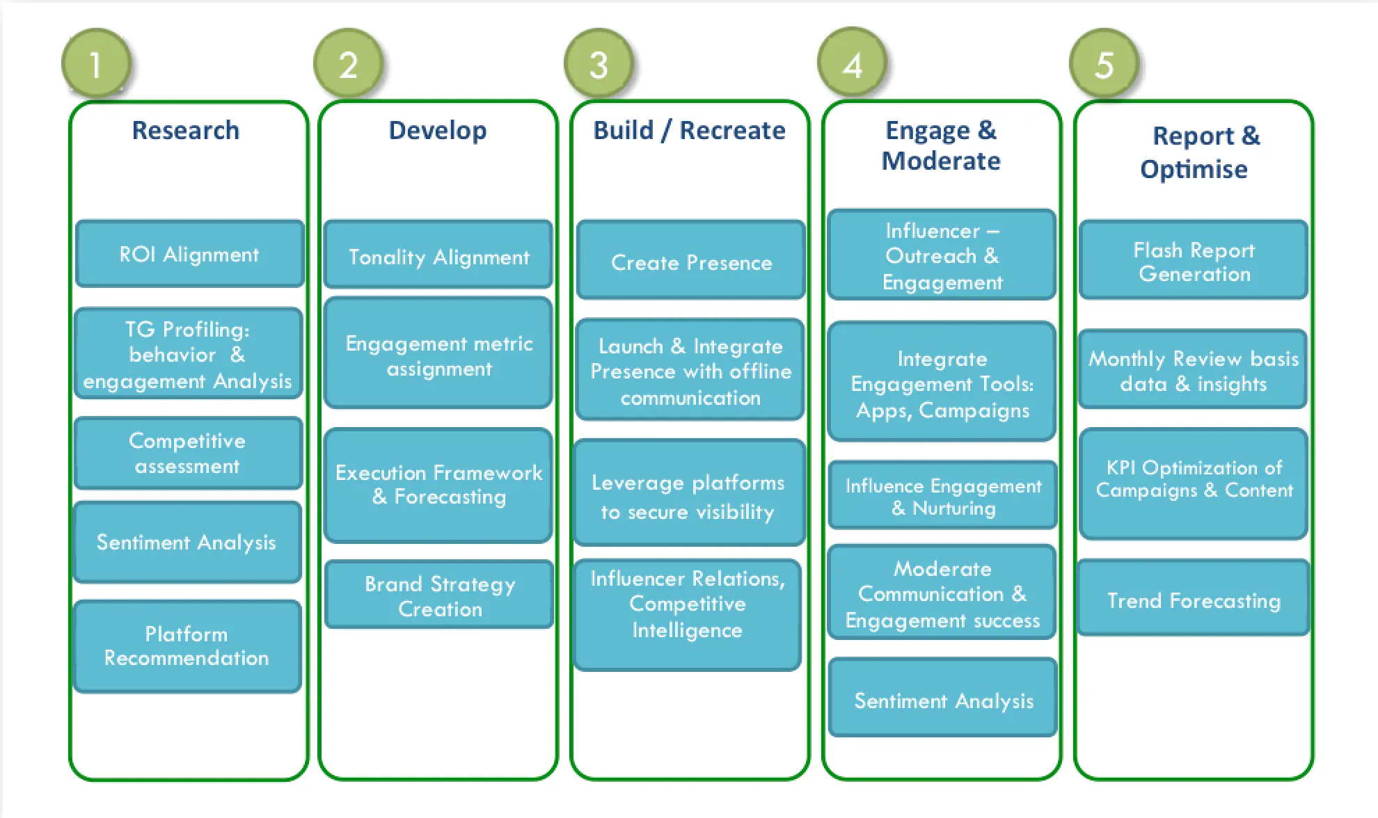 the mindshift interactive process social media agency