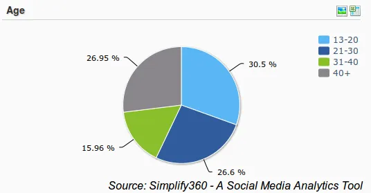 CCD End user Demographics, User Demographics for CCD