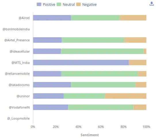 Unmetric - Indian Telecom Industry Twitter Comparison Sentiment