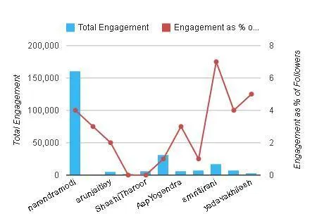 Twitter Total Engagement