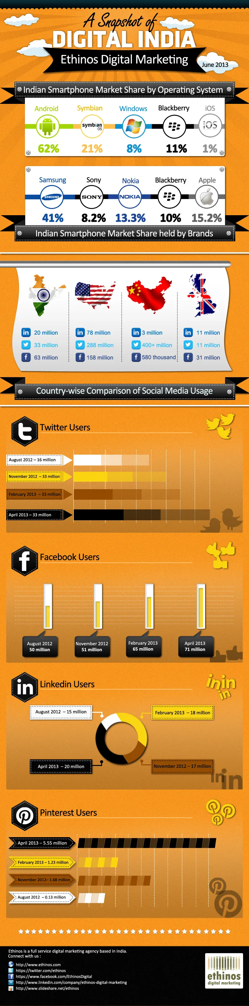 Digital India Report