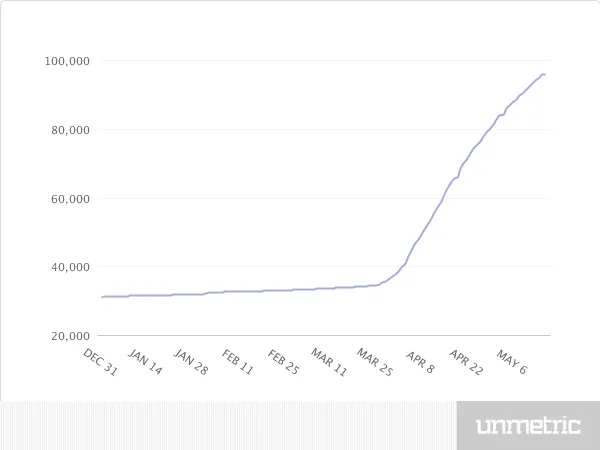 Pune Warriors Total Followers