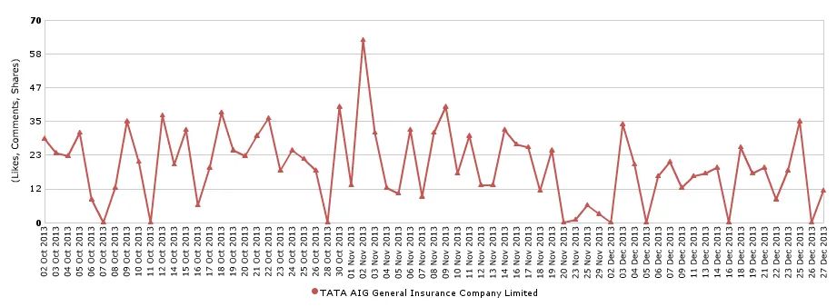 likes, comments, shares graph