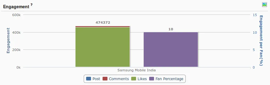 Samsung Engagement