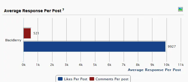 blackberry india facebook engagement