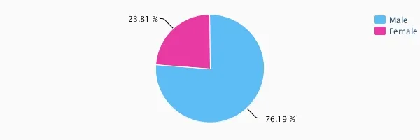 Social Media strategy Gender analysis of the Times of India