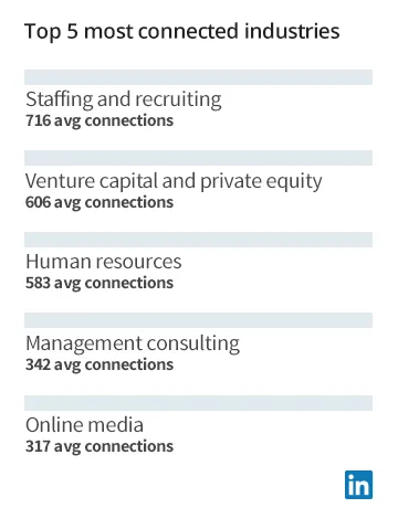 LinkedIn user base