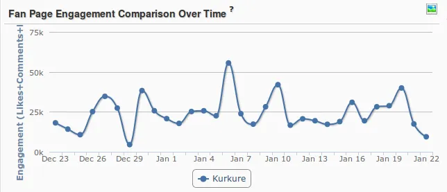 kurkure Facebook engagement