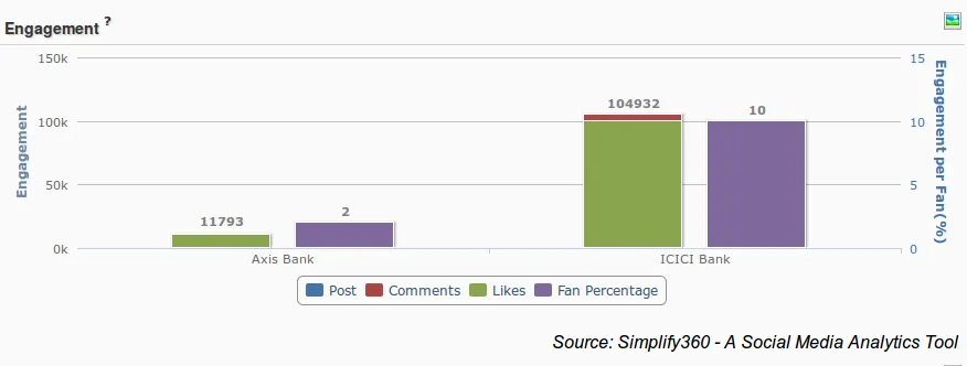 Axis Bank Vs ICICI bank Engagement Comparison, bank Engagement Comparison, Competitive bank Engagement Comparison