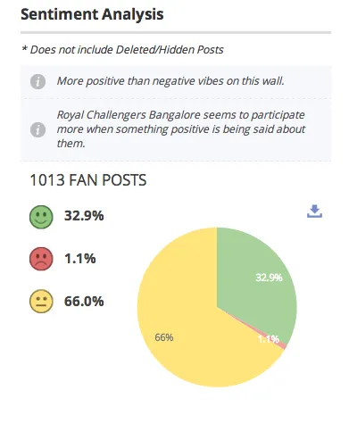 Sentiment Analysis of Fan’s posts
