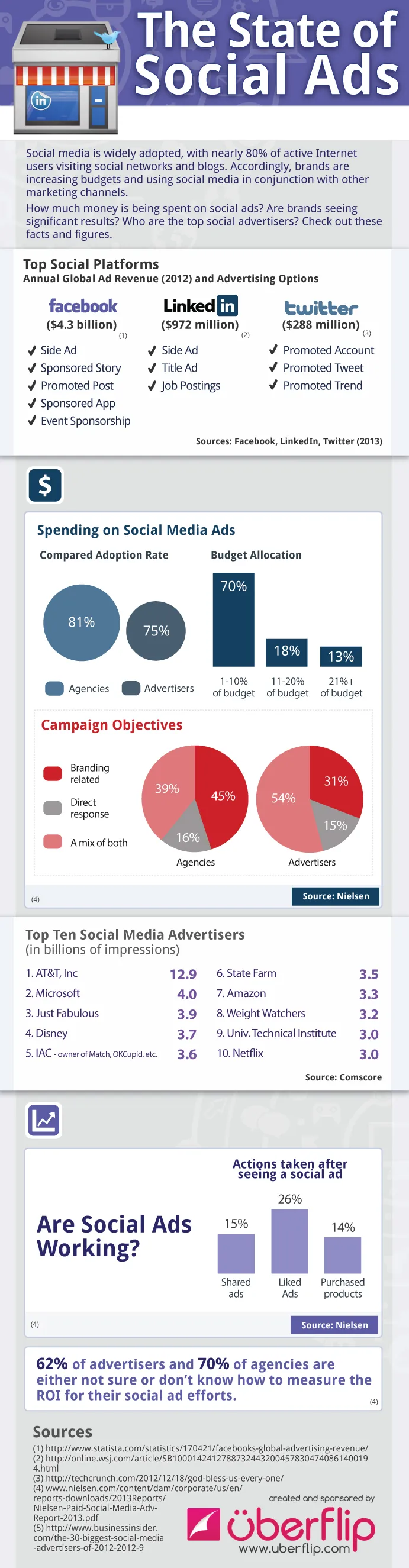 Social Media Ads infographic uberflip