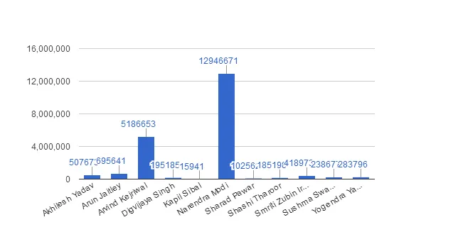 Number of Fans